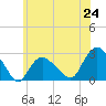 Tide chart for Orient, New York on 2025/06/24