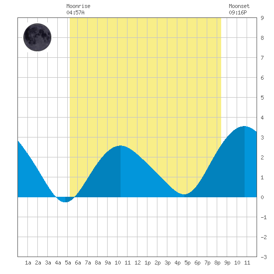 Tide chart for Orient on 2025/06/25