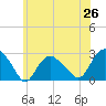 Tide chart for Orient, New York on 2025/06/26