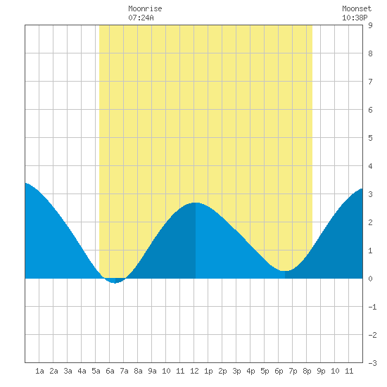 Tide chart for Orient on 2025/06/27