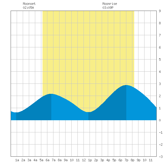 Tide chart for Orient on 2025/06/05