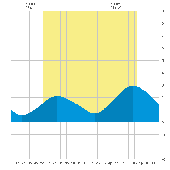 Tide chart for Orient on 2025/06/06