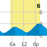 Tide chart for Orient, New York on 2025/06/6