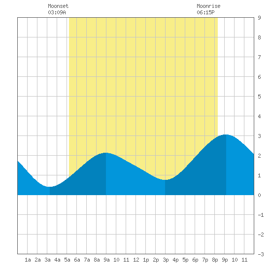 Tide chart for Orient on 2025/06/08