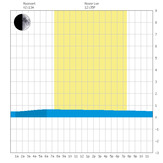 Tide Chart for 2021/03/21