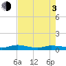 Tide chart for Ormond Beach, Halifax River, Florida on 2021/05/3