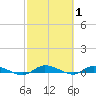 Tide chart for Ormond Beach, Halifax River, Florida on 2022/03/1