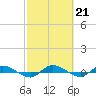 Tide chart for Ormond Beach, Halifax River, Florida on 2023/02/21