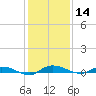 Tide chart for Ormond Beach, Halifax River, Florida on 2023/12/14