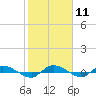 Tide chart for Ormond Beach, Halifax River, Florida on 2024/02/11