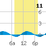 Tide chart for Ormond Beach, Halifax River, Florida on 2024/03/11