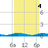 Tide chart for Ormond Beach, Halifax River, Florida on 2024/04/4
