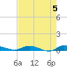 Tide chart for Ormond Beach, Halifax River, Florida on 2024/05/5