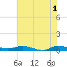Tide chart for Ormond Beach, Halifax River, Florida on 2024/06/1