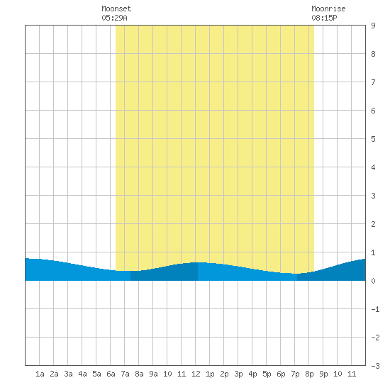Tide chart for Ormond Beach, Halifax River on 2025/06/10