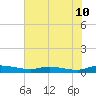 Tide chart for Ormond Beach, Halifax River, Florida on 2025/06/10