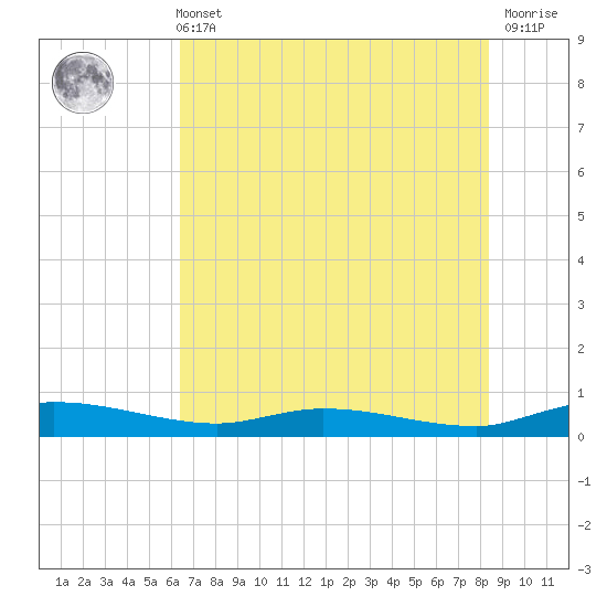 Tide chart for Ormond Beach, Halifax River on 2025/06/11