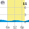 Tide chart for Ormond Beach, Halifax River, Florida on 2025/06/11