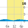 Tide chart for Ormond Beach, Halifax River, Florida on 2025/06/16