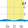 Tide chart for Ormond Beach, Halifax River, Florida on 2025/06/17