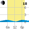 Tide chart for Ormond Beach, Halifax River, Florida on 2025/06/18