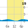 Tide chart for Ormond Beach, Halifax River, Florida on 2025/06/19