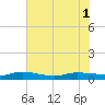 Tide chart for Ormond Beach, Halifax River, Florida on 2025/06/1