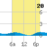 Tide chart for Ormond Beach, Halifax River, Florida on 2025/06/20