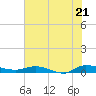 Tide chart for Ormond Beach, Halifax River, Florida on 2025/06/21