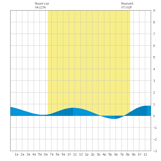 Tide chart for Ormond Beach, Halifax River on 2025/06/23