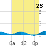 Tide chart for Ormond Beach, Halifax River, Florida on 2025/06/23