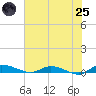Tide chart for Ormond Beach, Halifax River, Florida on 2025/06/25