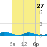 Tide chart for Ormond Beach, Halifax River, Florida on 2025/06/27