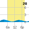 Tide chart for Ormond Beach, Halifax River, Florida on 2025/06/28