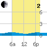 Tide chart for Ormond Beach, Halifax River, Florida on 2025/06/2