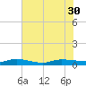 Tide chart for Ormond Beach, Halifax River, Florida on 2025/06/30