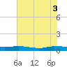 Tide chart for Ormond Beach, Halifax River, Florida on 2025/06/3