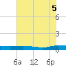 Tide chart for Ormond Beach, Halifax River, Florida on 2025/06/5