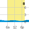 Tide chart for Ormond Beach, Halifax River, Florida on 2025/06/8