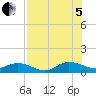 Tide chart for entrance, Ortega River, Florida on 2022/08/5