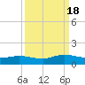 Tide chart for entrance, Ortega River, Florida on 2022/09/18