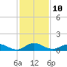 Tide chart for entrance, Ortega River, Florida on 2022/12/10