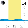 Tide chart for entrance, Ortega River, Florida on 2023/01/14