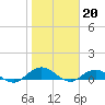 Tide chart for entrance, Ortega River, Florida on 2023/01/20