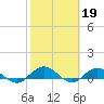 Tide chart for entrance, Ortega River, Florida on 2023/02/19