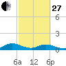 Tide chart for entrance, Ortega River, Florida on 2023/02/27