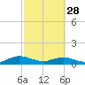 Tide chart for entrance, Ortega River, Florida on 2023/02/28