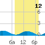 Tide chart for entrance, Ortega River, Florida on 2023/03/12