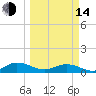 Tide chart for entrance, Ortega River, Florida on 2023/03/14