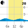Tide chart for entrance, Ortega River, Florida on 2023/03/28